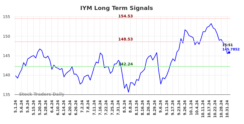 IYM Long Term Analysis for November 2 2024