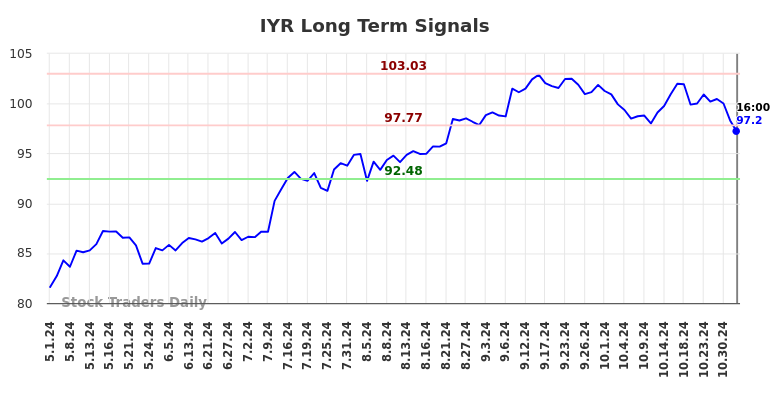 IYR Long Term Analysis for November 2 2024