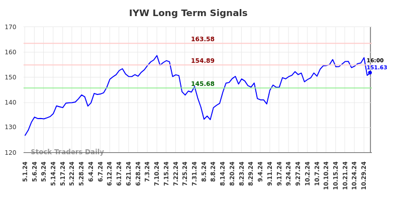 IYW Long Term Analysis for November 2 2024