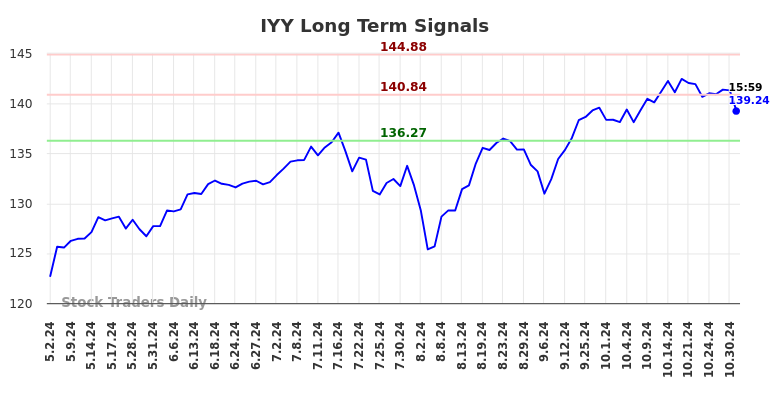 IYY Long Term Analysis for November 2 2024