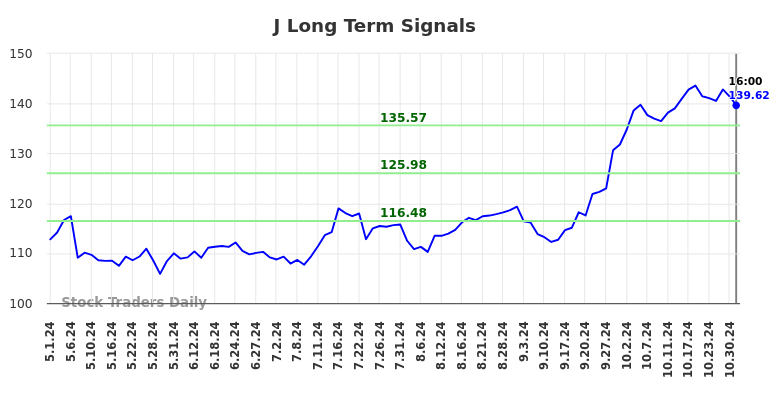 J Long Term Analysis for November 2 2024