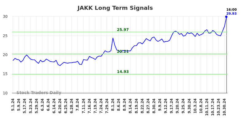 JAKK Long Term Analysis for November 2 2024