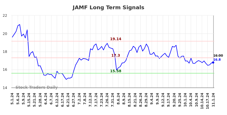 JAMF Long Term Analysis for November 2 2024