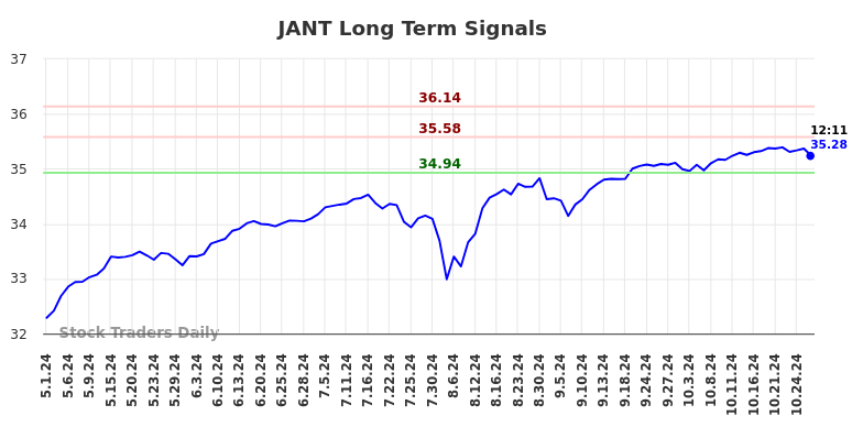 JANT Long Term Analysis for November 2 2024