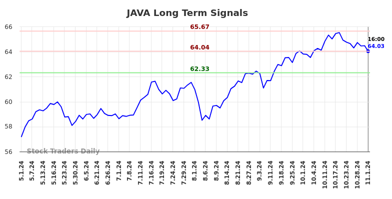 JAVA Long Term Analysis for November 2 2024