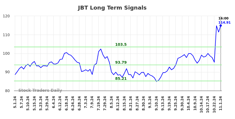 JBT Long Term Analysis for November 2 2024