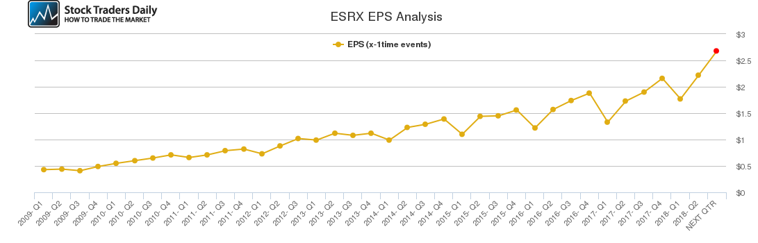 ESRX EPS Analysis