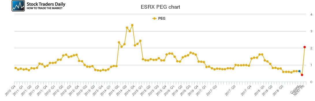 ESRX PEG chart