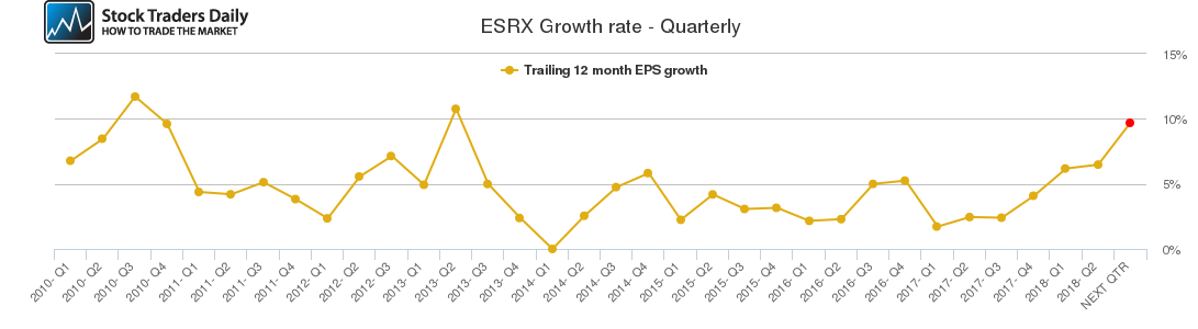 ESRX Growth rate - Quarterly