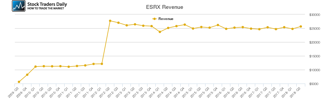 ESRX Revenue chart