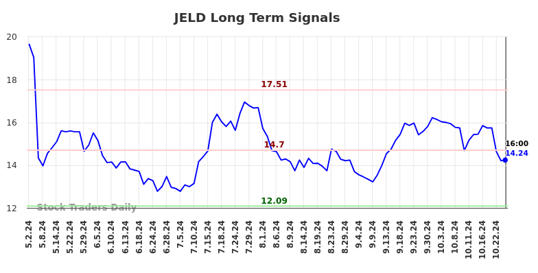 JELD Long Term Analysis for November 2 2024