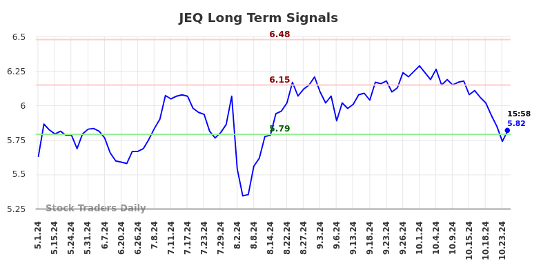JEQ Long Term Analysis for November 2 2024