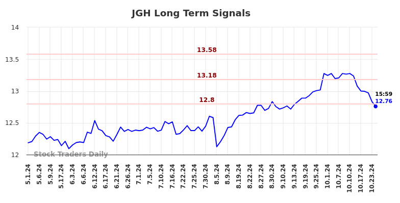 JGH Long Term Analysis for November 2 2024