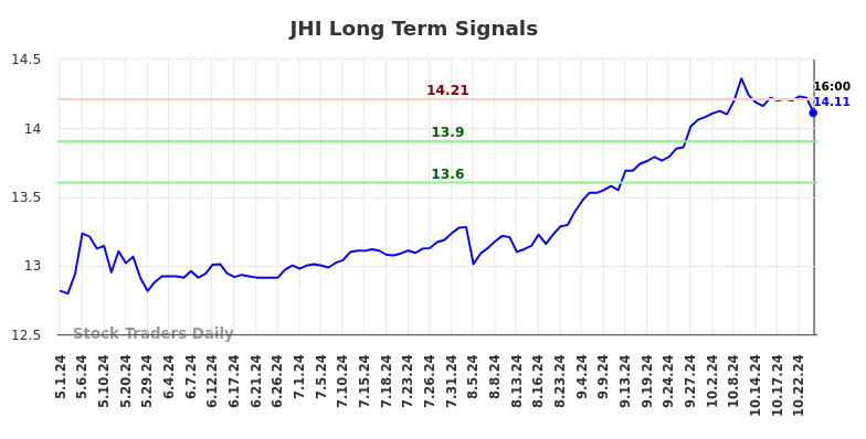 JHI Long Term Analysis for November 2 2024