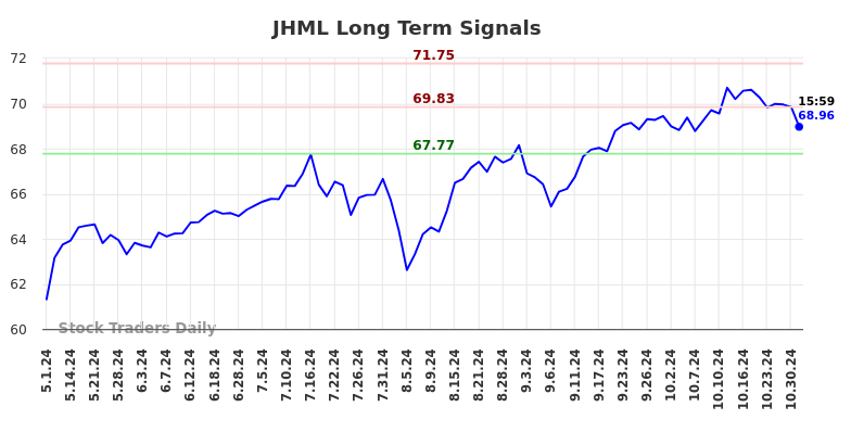 JHML Long Term Analysis for November 2 2024