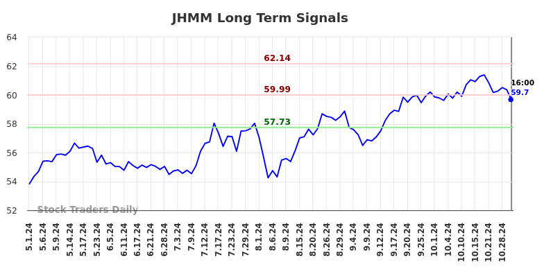 JHMM Long Term Analysis for November 2 2024