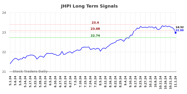 JHPI Long Term Analysis for November 2 2024