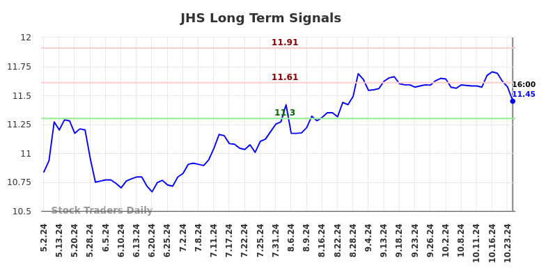 JHS Long Term Analysis for November 2 2024