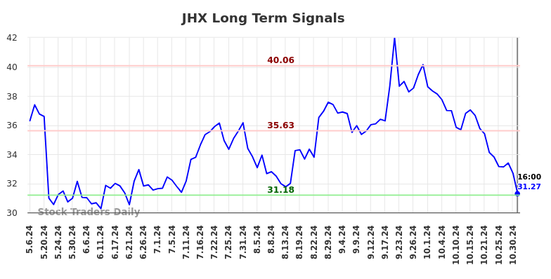 JHX Long Term Analysis for November 2 2024