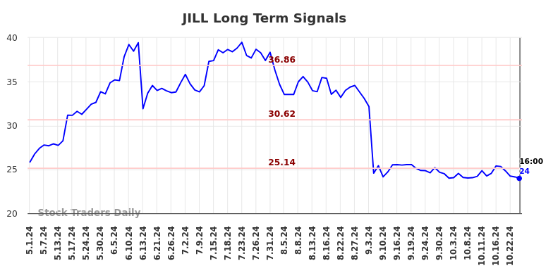 JILL Long Term Analysis for November 2 2024