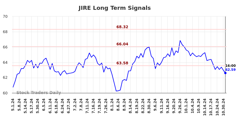 JIRE Long Term Analysis for November 2 2024