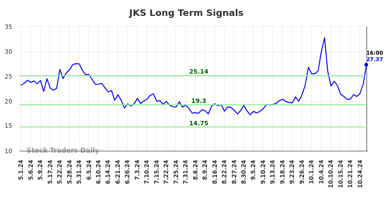 JKS Long Term Analysis for November 2 2024