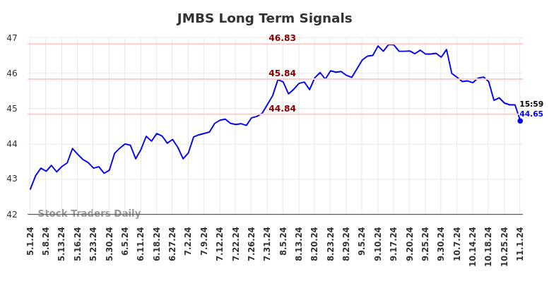 JMBS Long Term Analysis for November 2 2024