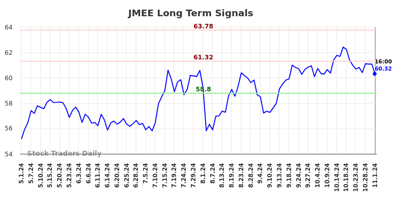 JMEE Long Term Analysis for November 2 2024