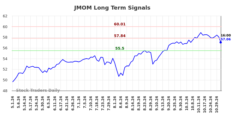 JMOM Long Term Analysis for November 2 2024