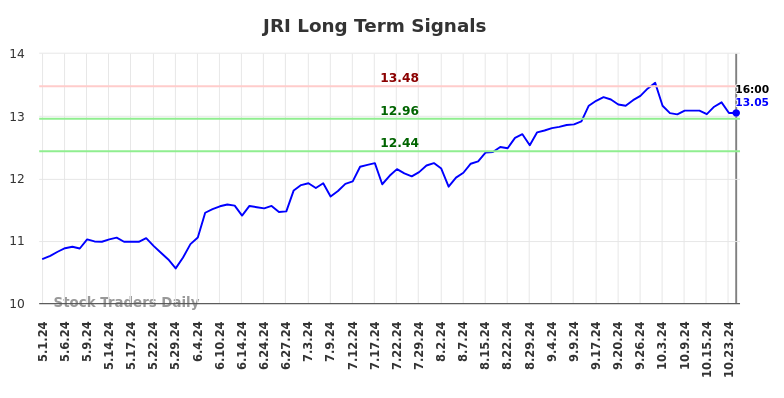 JRI Long Term Analysis for November 2 2024