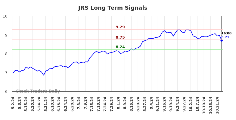 JRS Long Term Analysis for November 2 2024