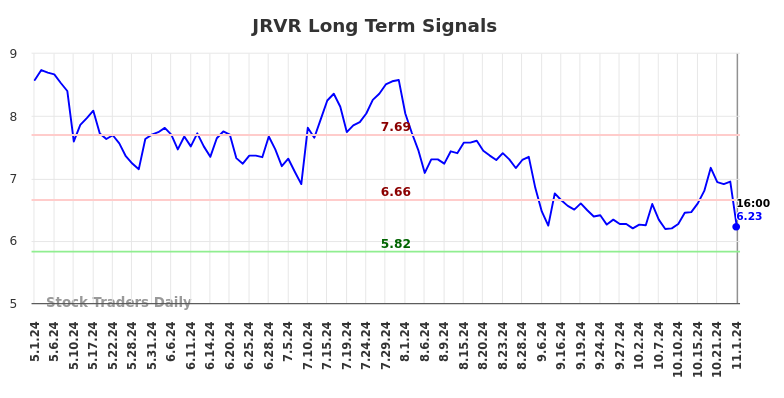 JRVR Long Term Analysis for November 2 2024