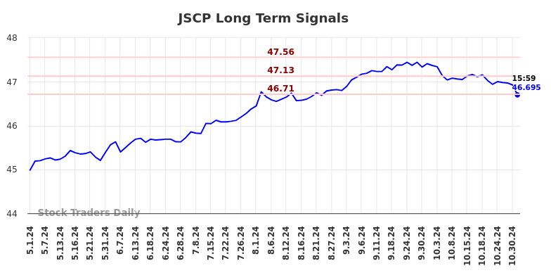 JSCP Long Term Analysis for November 2 2024