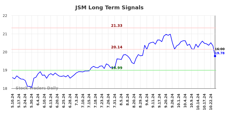 JSM Long Term Analysis for November 2 2024