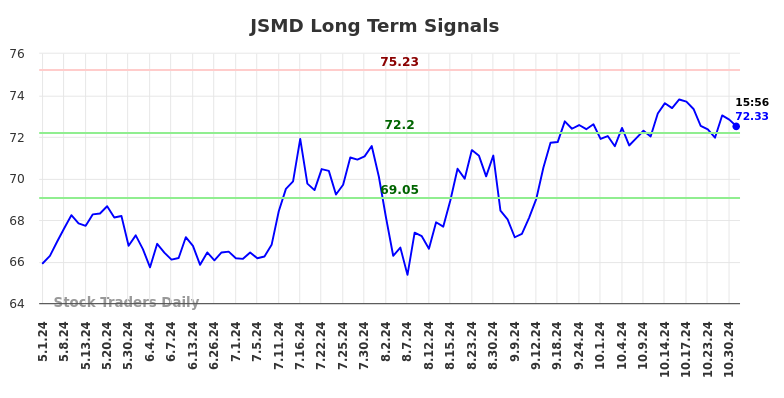 JSMD Long Term Analysis for November 2 2024