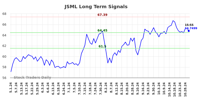 JSML Long Term Analysis for November 2 2024