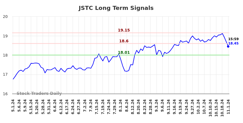 JSTC Long Term Analysis for November 2 2024