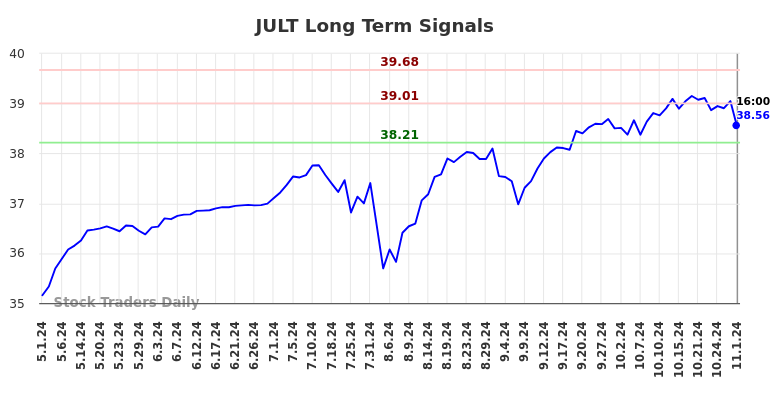 JULT Long Term Analysis for November 2 2024