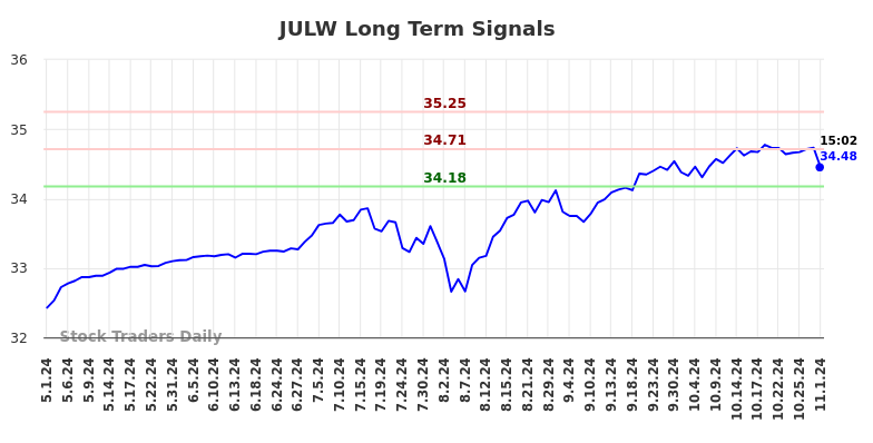 JULW Long Term Analysis for November 2 2024