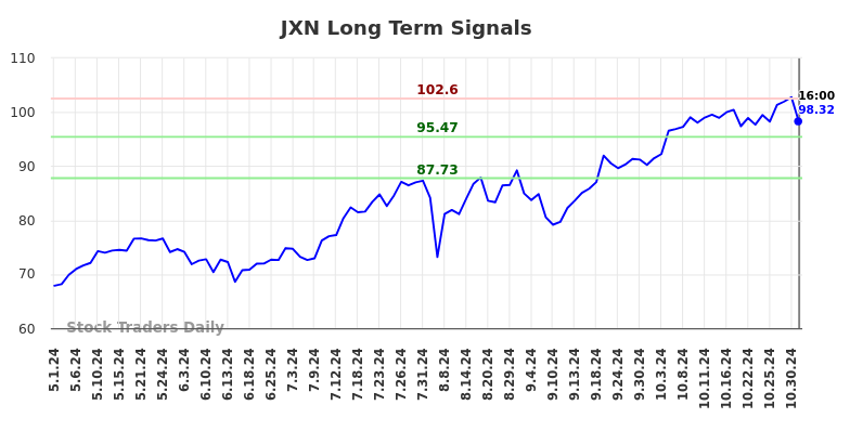 JXN Long Term Analysis for November 2 2024