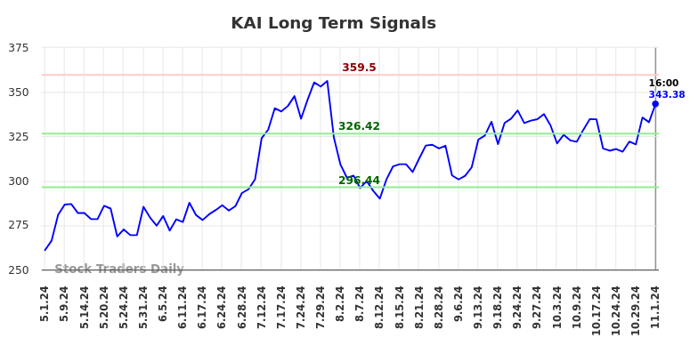 KAI Long Term Analysis for November 2 2024