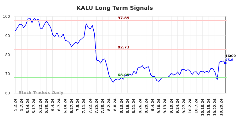 KALU Long Term Analysis for November 2 2024 KALU Long Term Analysis for November 2 2024