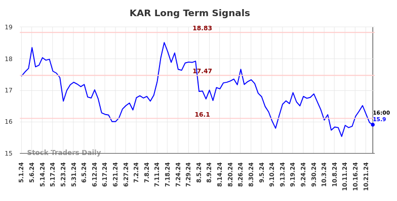 KAR Long Term Analysis for November 2 2024