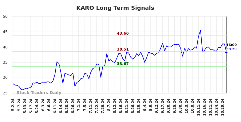 KARO Long Term Analysis for November 2 2024