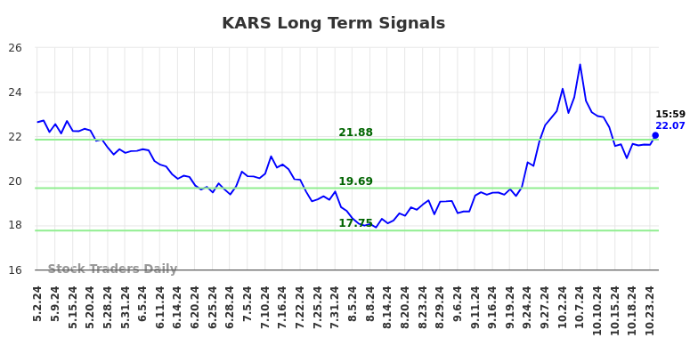 KARS Long Term Analysis for November 2 2024