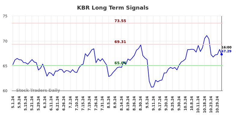 KBR Long Term Analysis for November 2 2024