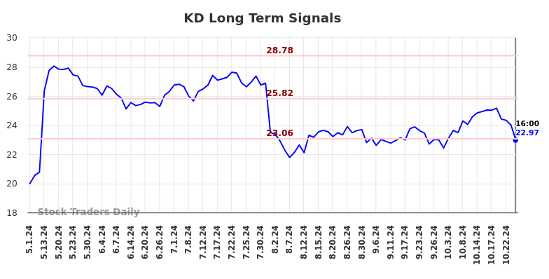 KD Long Term Analysis for November 2 2024