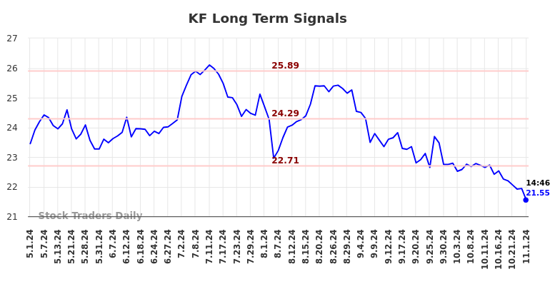 KF Long Term Analysis for November 2 2024