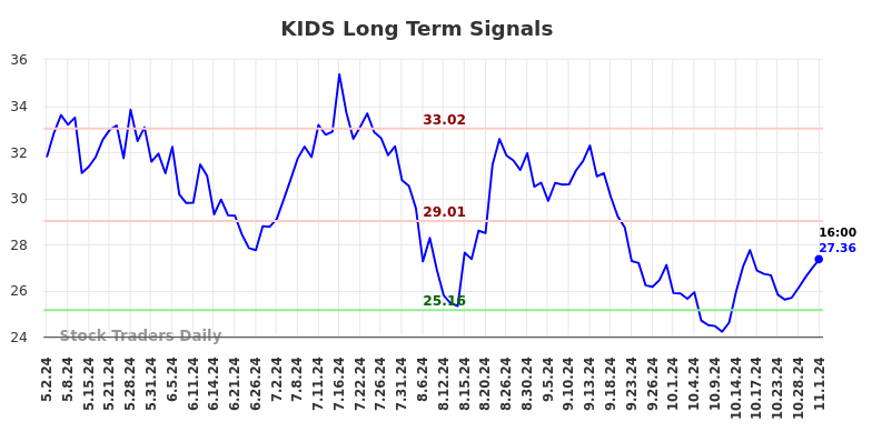 KIDS Long Term Analysis for November 2 2024