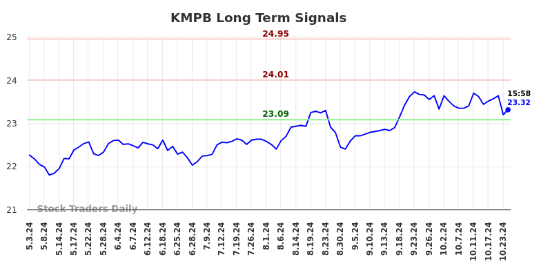 KMPB Long Term Analysis for November 2 2024